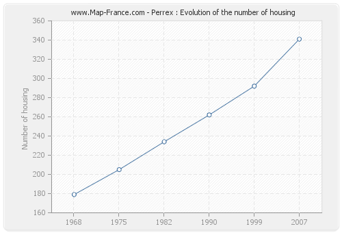 Perrex : Evolution of the number of housing
