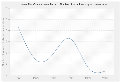 Perrex : Number of inhabitants by accommodation