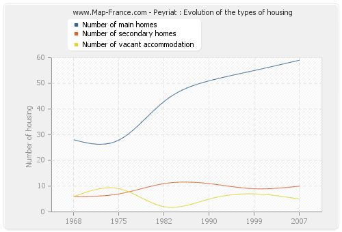 Peyriat : Evolution of the types of housing