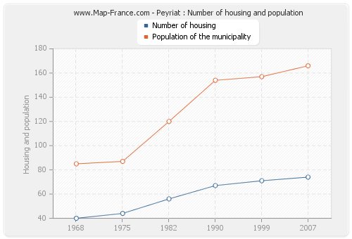 Peyriat : Number of housing and population