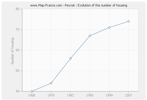 Peyriat : Evolution of the number of housing