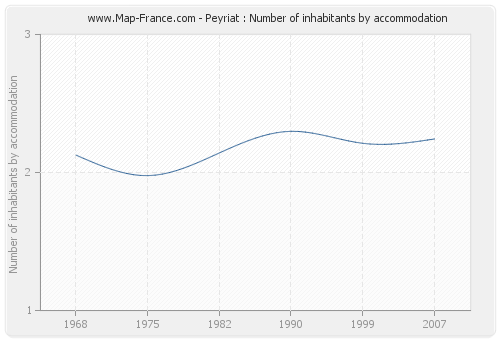 Peyriat : Number of inhabitants by accommodation