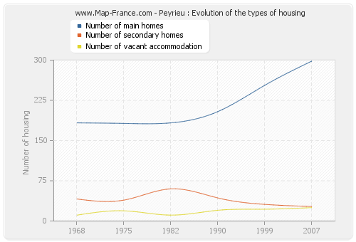 Peyrieu : Evolution of the types of housing