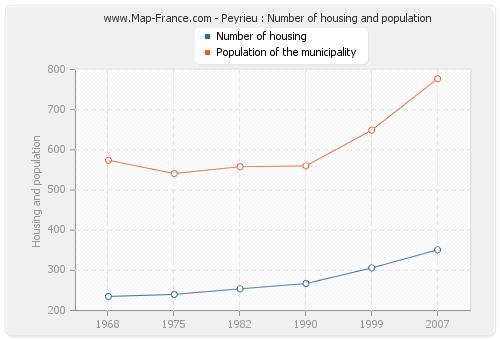 Peyrieu : Number of housing and population