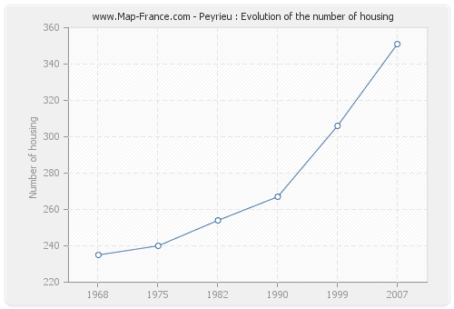 Peyrieu : Evolution of the number of housing