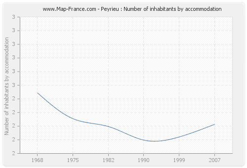 Peyrieu : Number of inhabitants by accommodation