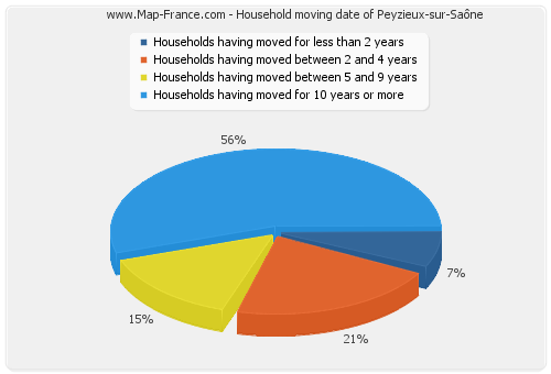 Household moving date of Peyzieux-sur-Saône