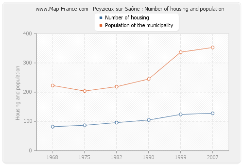 Peyzieux-sur-Saône : Number of housing and population