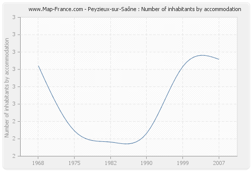 Peyzieux-sur-Saône : Number of inhabitants by accommodation