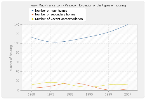 Pirajoux : Evolution of the types of housing