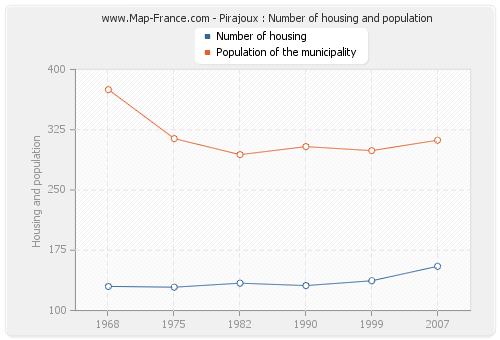 Pirajoux : Number of housing and population