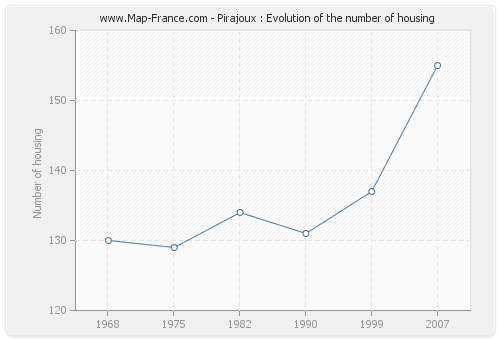 Pirajoux : Evolution of the number of housing