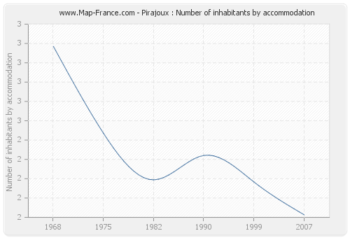 Pirajoux : Number of inhabitants by accommodation