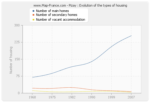 Pizay : Evolution of the types of housing