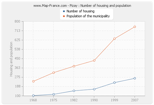 Pizay : Number of housing and population