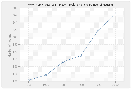 Pizay : Evolution of the number of housing