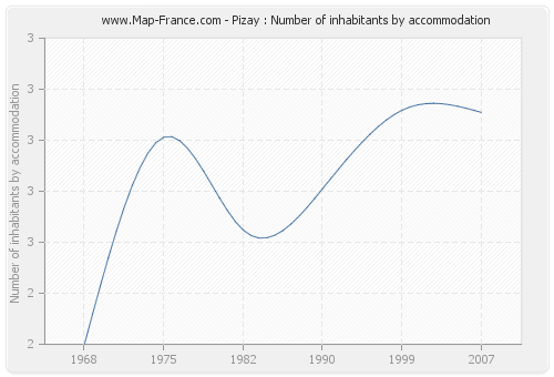 Pizay : Number of inhabitants by accommodation