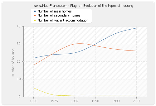 Plagne : Evolution of the types of housing