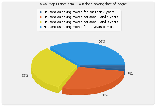 Household moving date of Plagne