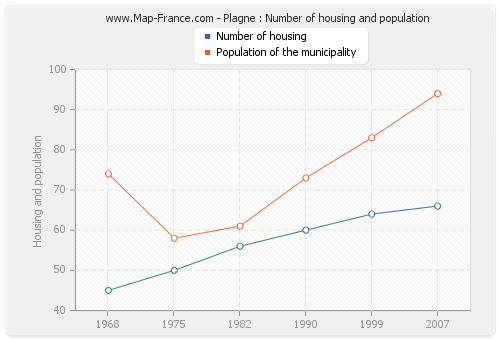 Plagne : Number of housing and population