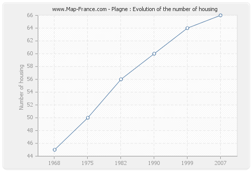 Plagne : Evolution of the number of housing