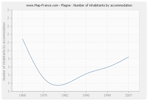 Plagne : Number of inhabitants by accommodation