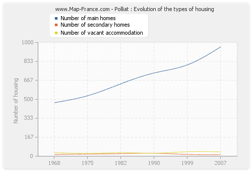 Polliat : Evolution of the types of housing