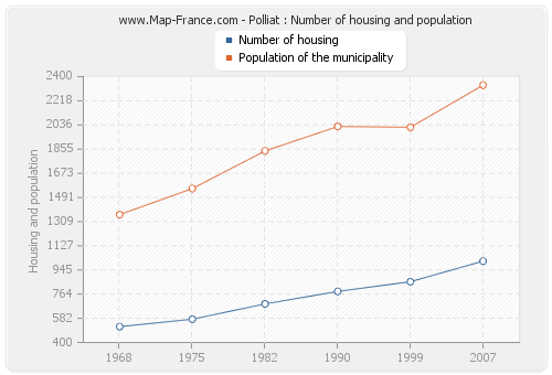 Polliat : Number of housing and population