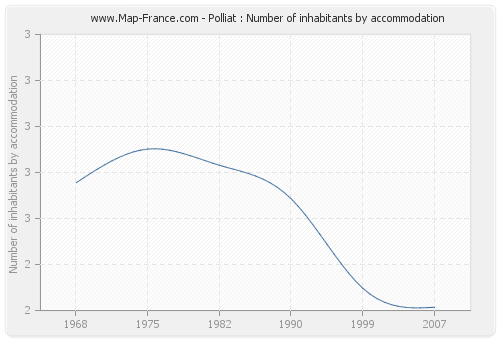 Polliat : Number of inhabitants by accommodation