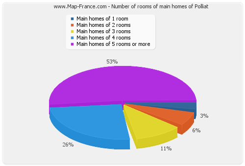 Number of rooms of main homes of Polliat