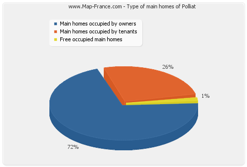 Type of main homes of Polliat