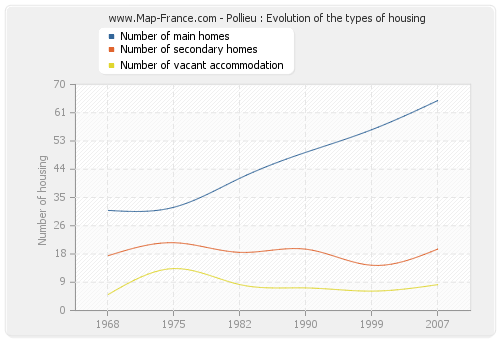 Pollieu : Evolution of the types of housing