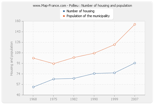 Pollieu : Number of housing and population