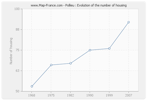 Pollieu : Evolution of the number of housing