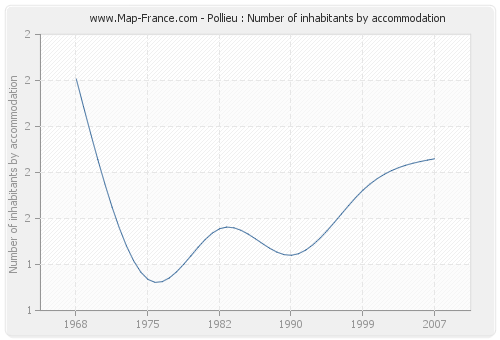 Pollieu : Number of inhabitants by accommodation