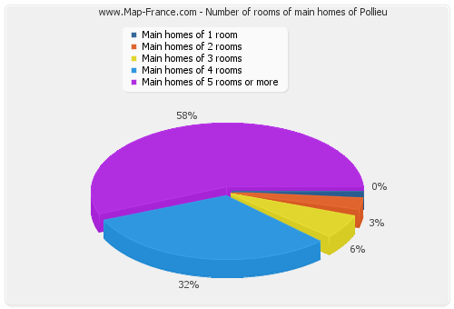 Number of rooms of main homes of Pollieu
