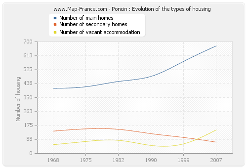 Poncin : Evolution of the types of housing