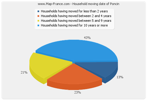Household moving date of Poncin