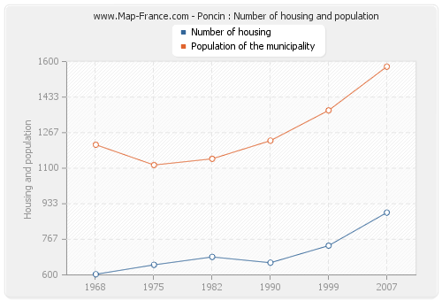 Poncin : Number of housing and population