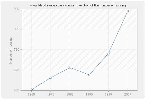 Poncin : Evolution of the number of housing