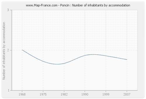 Poncin : Number of inhabitants by accommodation