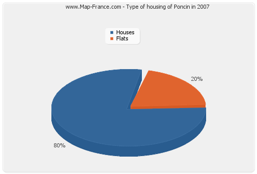 Type of housing of Poncin in 2007