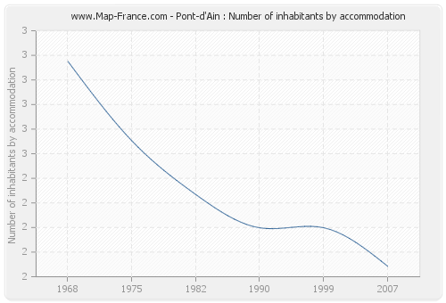 Pont-d'Ain : Number of inhabitants by accommodation