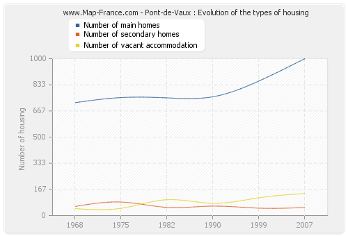 Pont-de-Vaux : Evolution of the types of housing