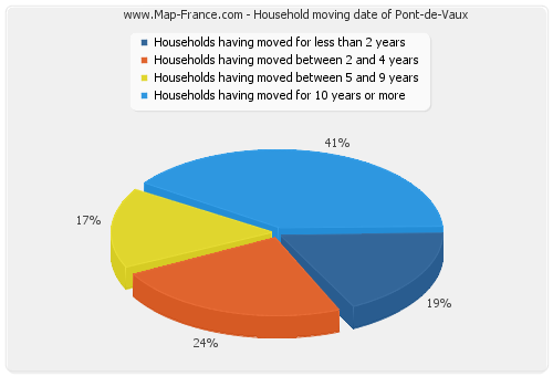 Household moving date of Pont-de-Vaux