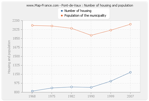 Pont-de-Vaux : Number of housing and population