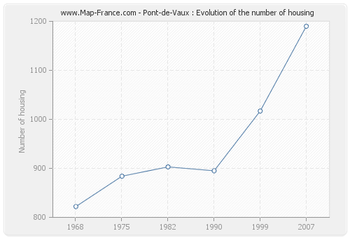 Pont-de-Vaux : Evolution of the number of housing