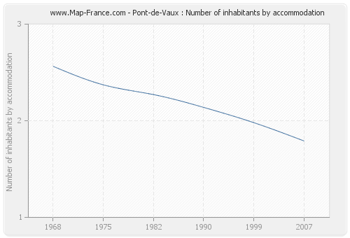 Pont-de-Vaux : Number of inhabitants by accommodation