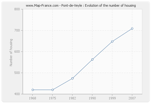 Pont-de-Veyle : Evolution of the number of housing