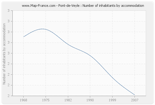 Pont-de-Veyle : Number of inhabitants by accommodation